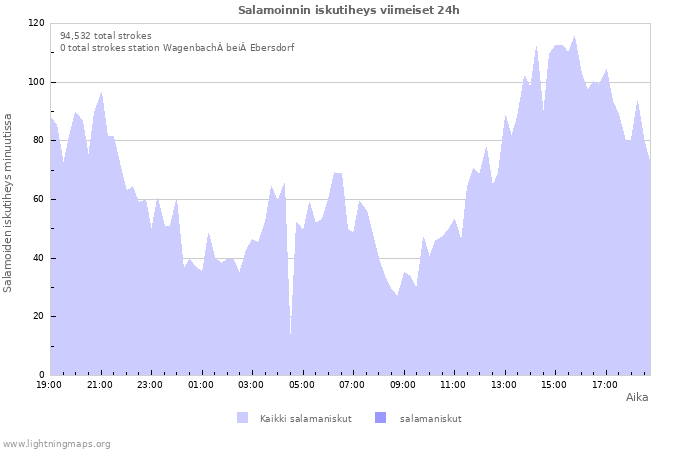 Graafit: Salamoinnin iskutiheys