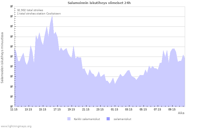 Graafit: Salamoinnin iskutiheys