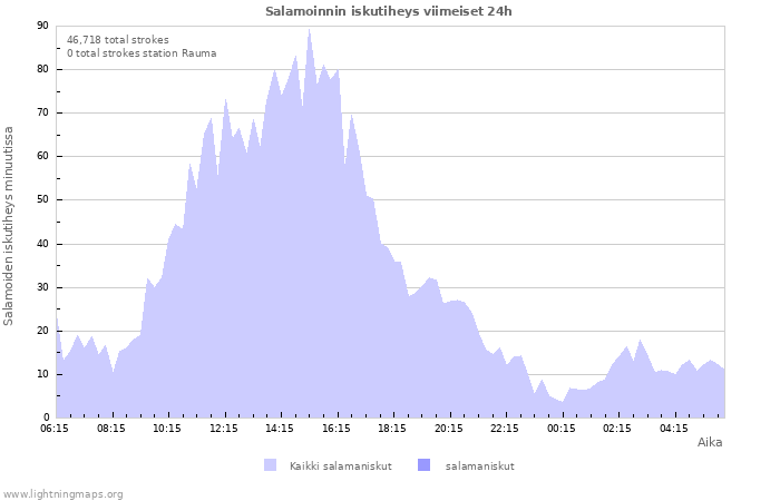 Graafit: Salamoinnin iskutiheys