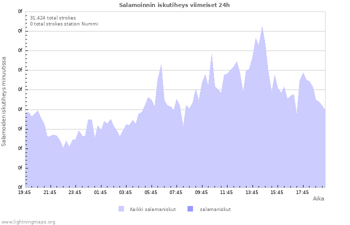 Graafit: Salamoinnin iskutiheys