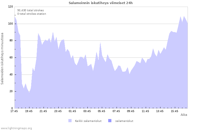 Graafit: Salamoinnin iskutiheys