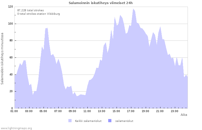 Graafit: Salamoinnin iskutiheys