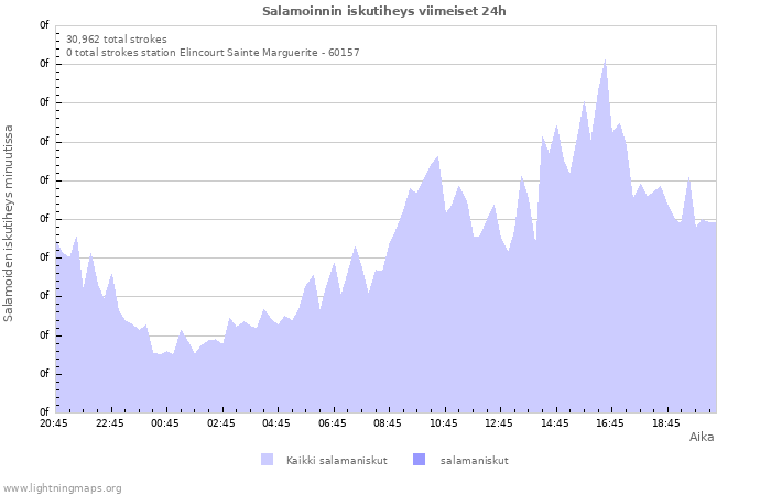 Graafit: Salamoinnin iskutiheys