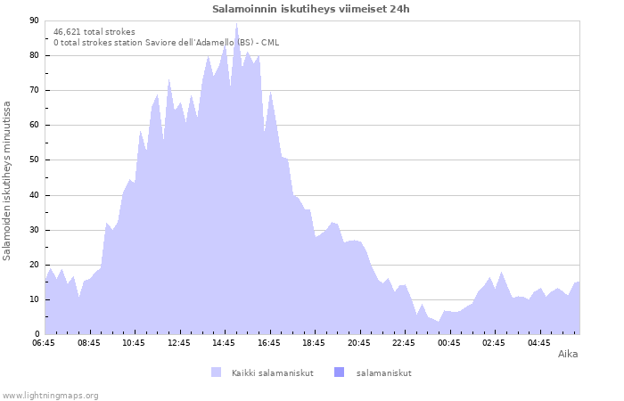 Graafit: Salamoinnin iskutiheys