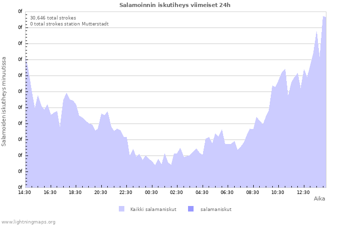 Graafit: Salamoinnin iskutiheys