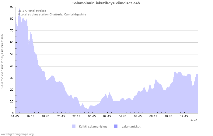 Graafit: Salamoinnin iskutiheys