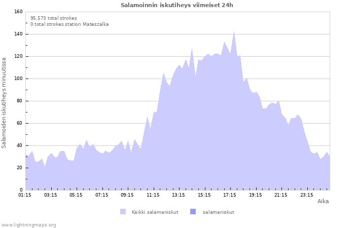 Graafit: Salamoinnin iskutiheys