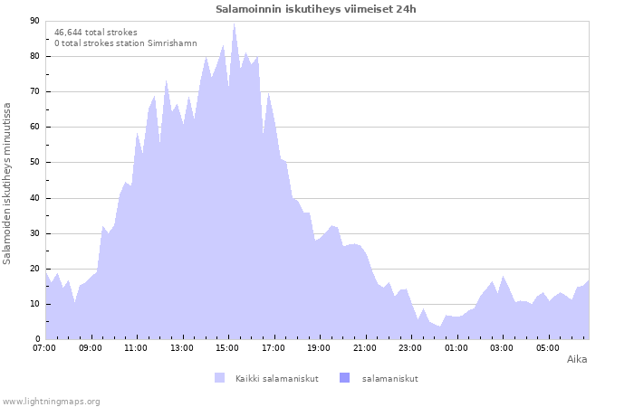 Graafit: Salamoinnin iskutiheys