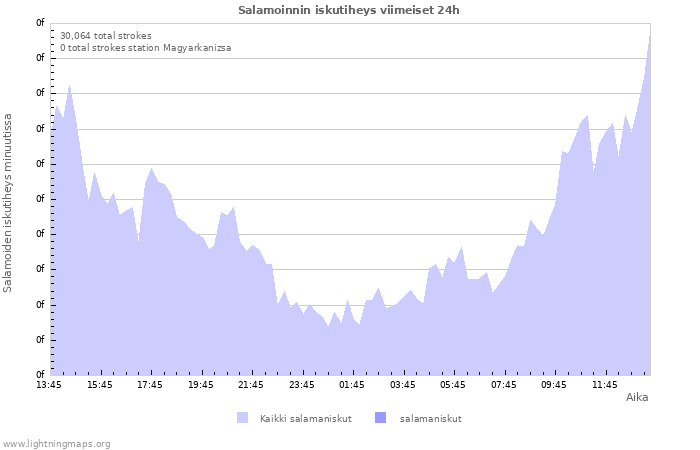 Graafit: Salamoinnin iskutiheys