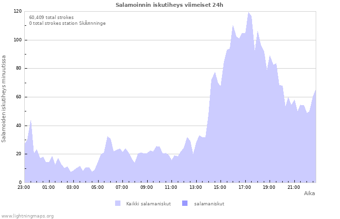 Graafit: Salamoinnin iskutiheys