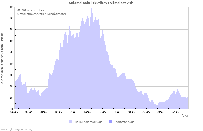 Graafit: Salamoinnin iskutiheys