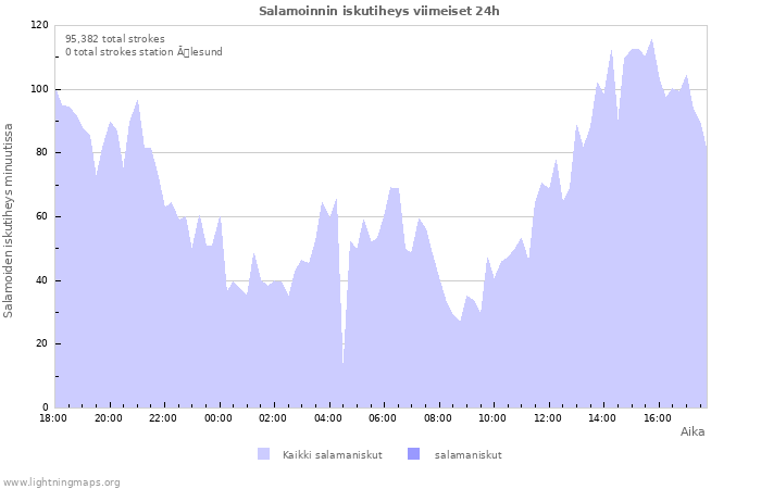 Graafit: Salamoinnin iskutiheys