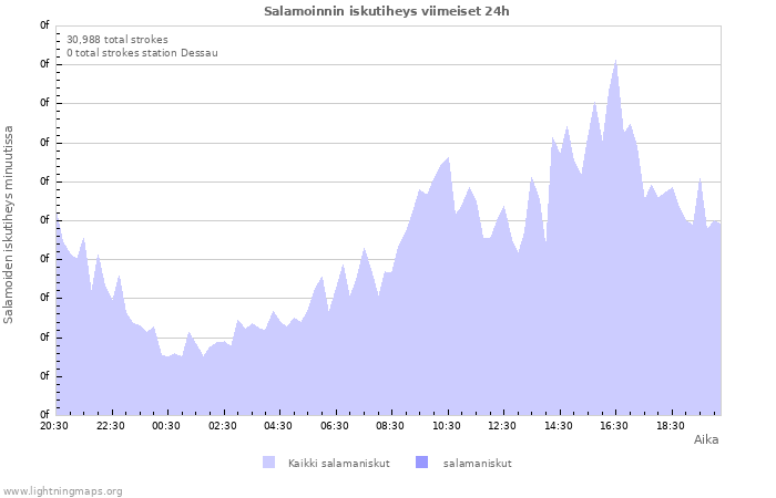 Graafit: Salamoinnin iskutiheys