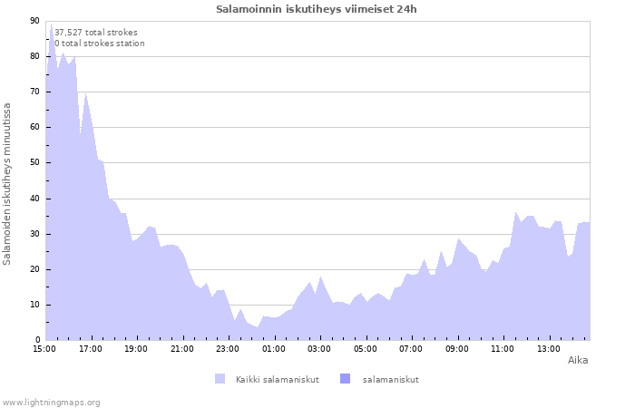 Graafit: Salamoinnin iskutiheys