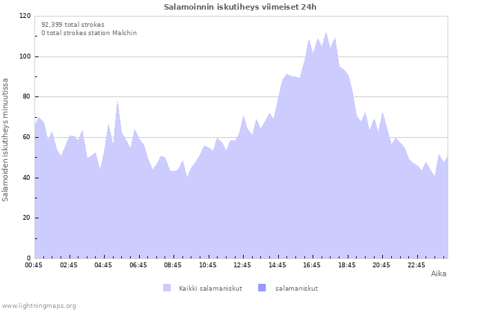 Graafit: Salamoinnin iskutiheys