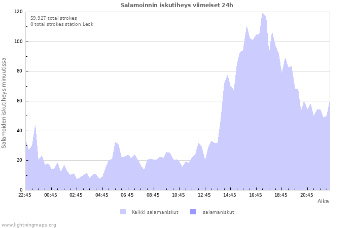 Graafit: Salamoinnin iskutiheys