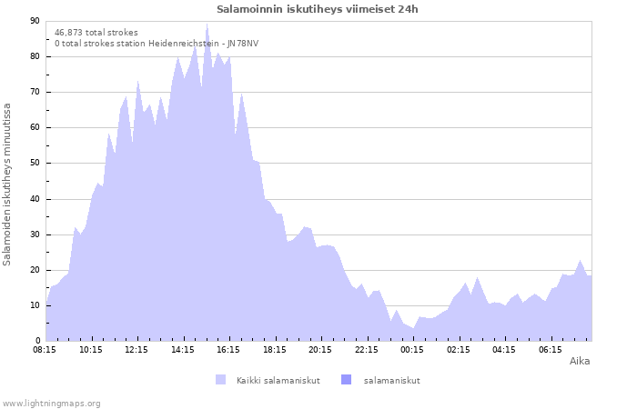 Graafit: Salamoinnin iskutiheys