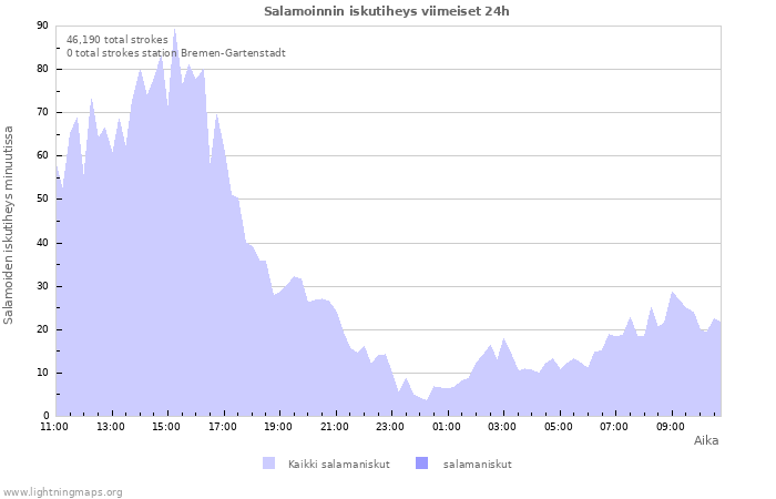 Graafit: Salamoinnin iskutiheys