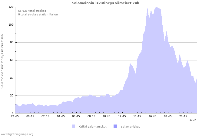 Graafit: Salamoinnin iskutiheys