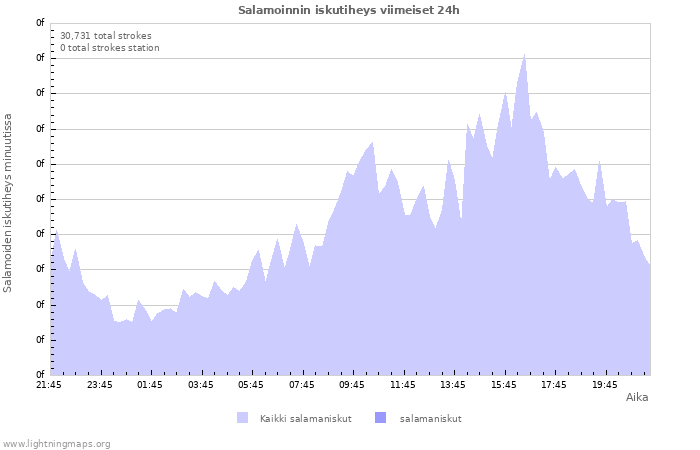 Graafit: Salamoinnin iskutiheys