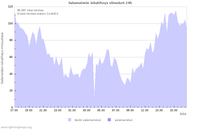 Graafit: Salamoinnin iskutiheys