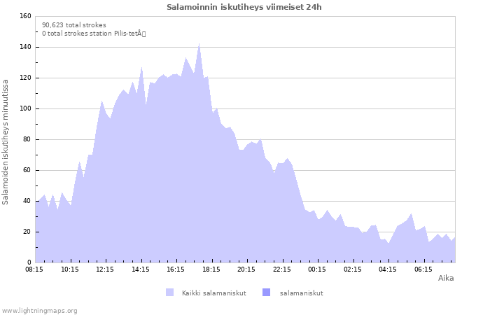 Graafit: Salamoinnin iskutiheys