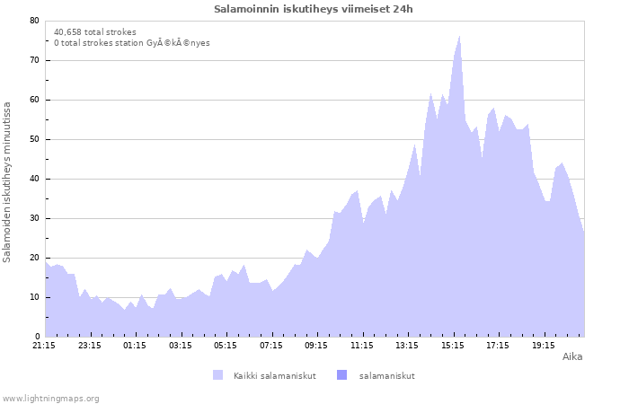 Graafit: Salamoinnin iskutiheys