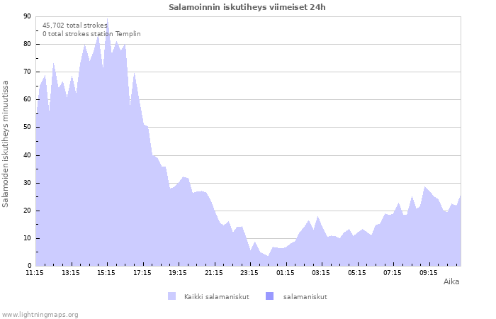 Graafit: Salamoinnin iskutiheys