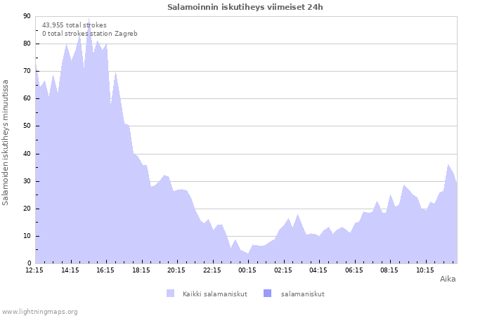 Graafit: Salamoinnin iskutiheys