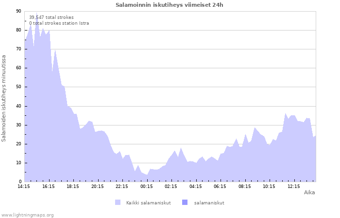 Graafit: Salamoinnin iskutiheys