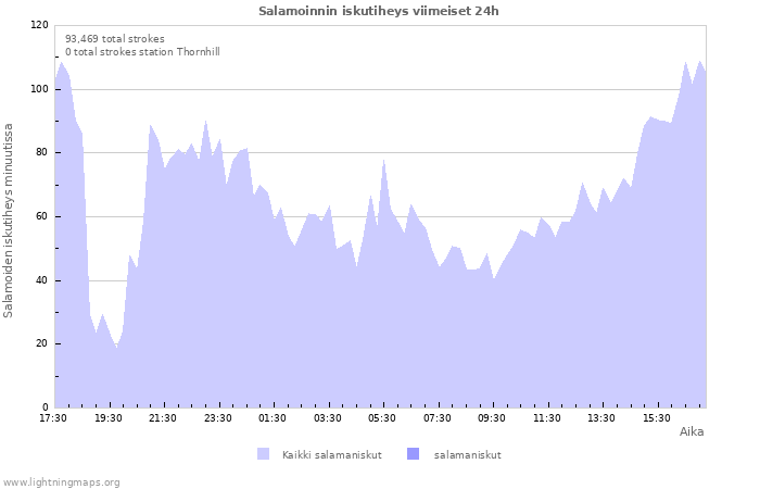 Graafit: Salamoinnin iskutiheys