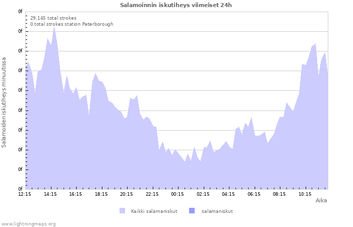 Graafit: Salamoinnin iskutiheys