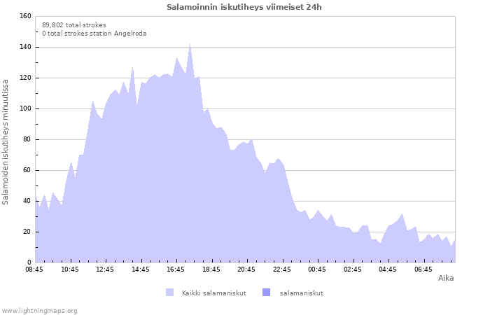 Graafit: Salamoinnin iskutiheys