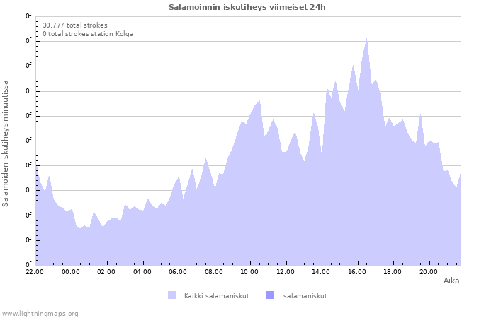 Graafit: Salamoinnin iskutiheys