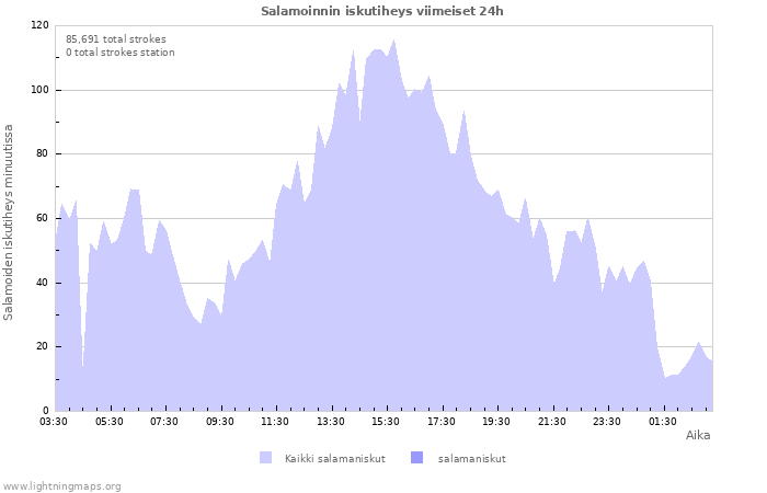 Graafit: Salamoinnin iskutiheys