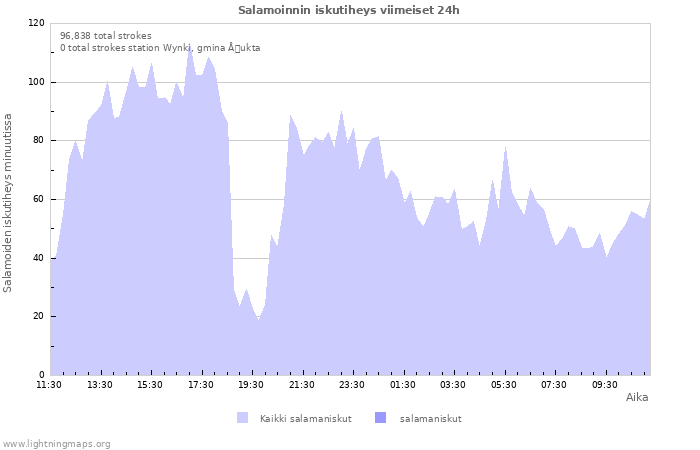 Graafit: Salamoinnin iskutiheys