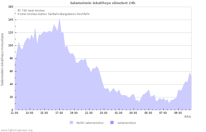 Graafit: Salamoinnin iskutiheys