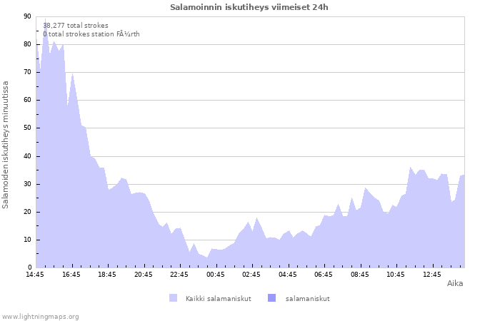 Graafit: Salamoinnin iskutiheys