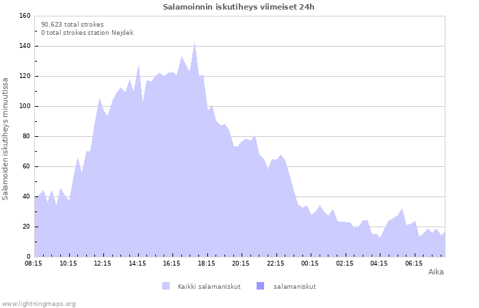 Graafit: Salamoinnin iskutiheys