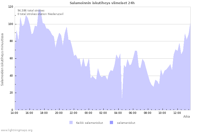 Graafit: Salamoinnin iskutiheys