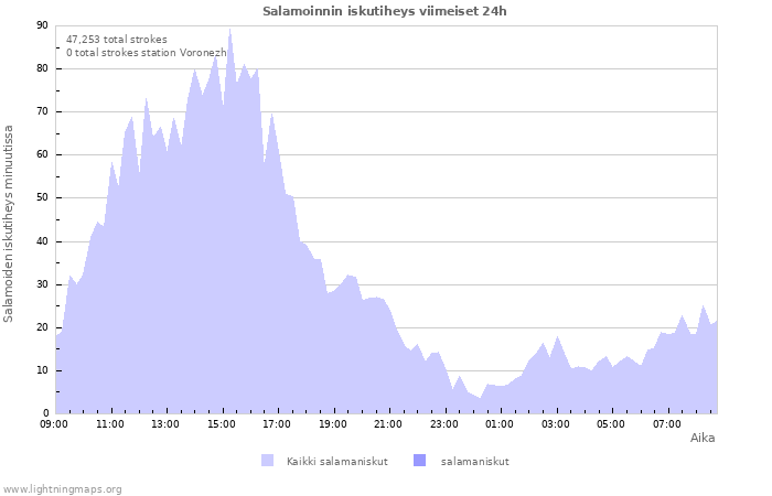 Graafit: Salamoinnin iskutiheys