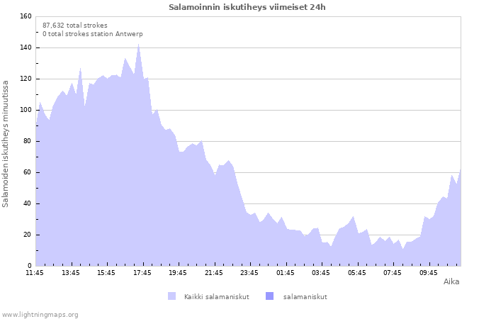 Graafit: Salamoinnin iskutiheys