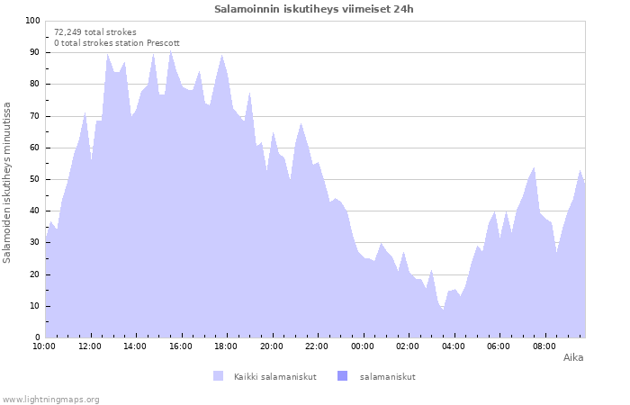 Graafit: Salamoinnin iskutiheys