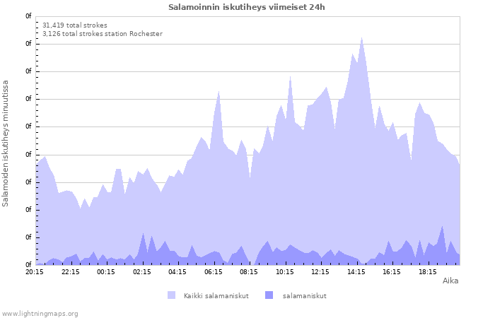 Graafit: Salamoinnin iskutiheys