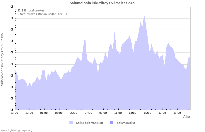 Graafit: Salamoinnin iskutiheys