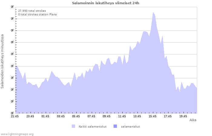 Graafit: Salamoinnin iskutiheys