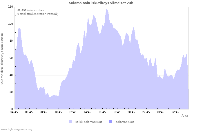 Graafit: Salamoinnin iskutiheys