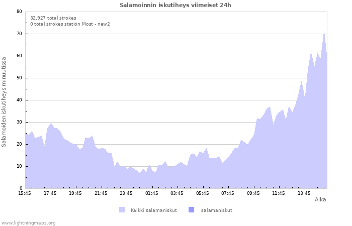 Graafit: Salamoinnin iskutiheys