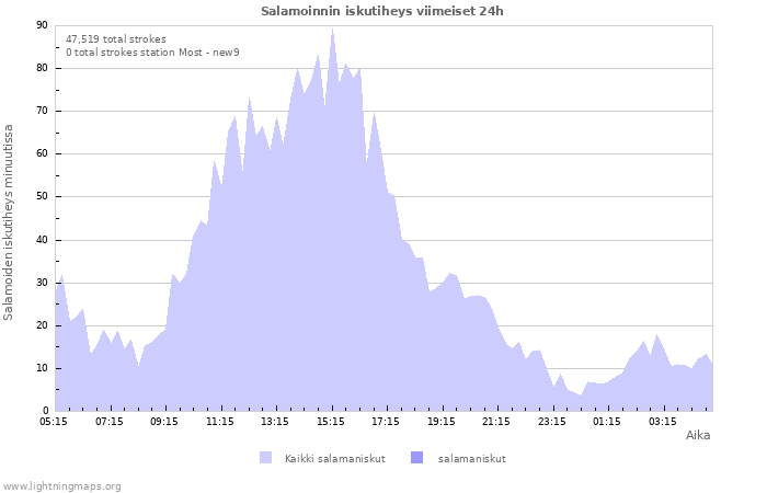 Graafit: Salamoinnin iskutiheys