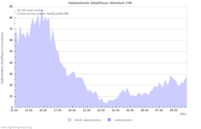 Graafit: Salamoinnin iskutiheys